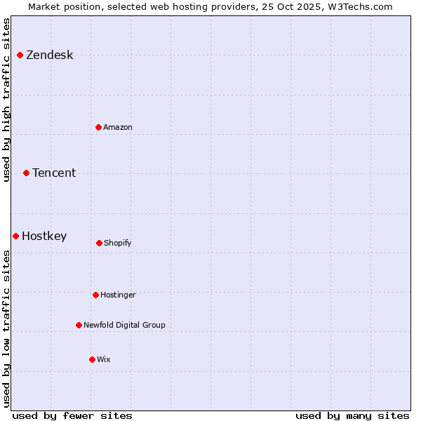 Market position of Tencent vs. Zendesk vs. Hostkey