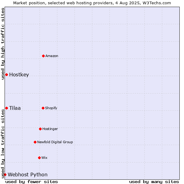 Market position of Tilaa vs. Hostkey vs. Webhost Python