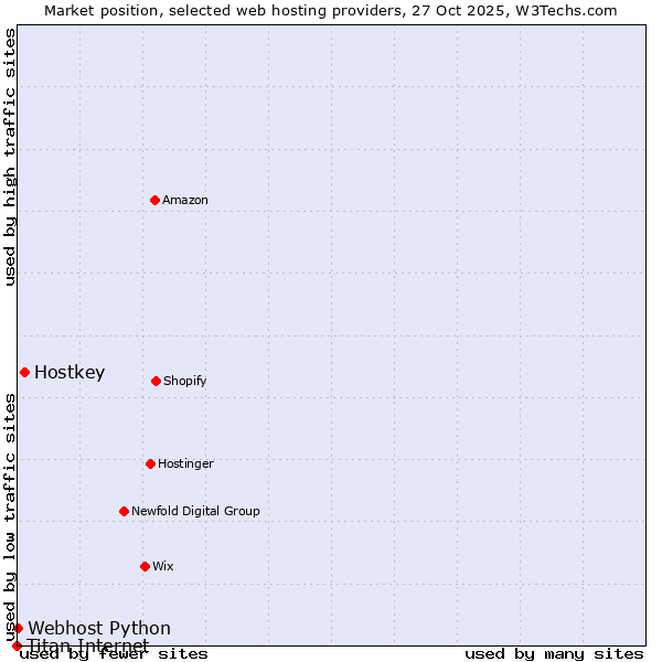 Market position of Hostkey vs. Webhost Python vs. Titan Internet