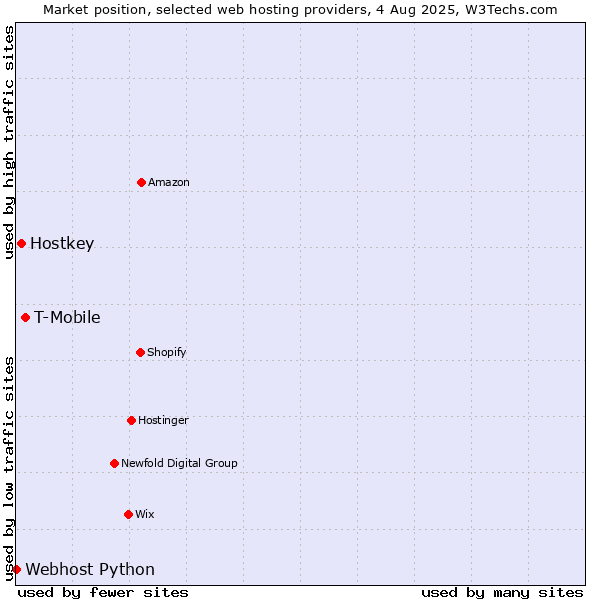 Market position of T-Mobile vs. Hostkey vs. Webhost Python
