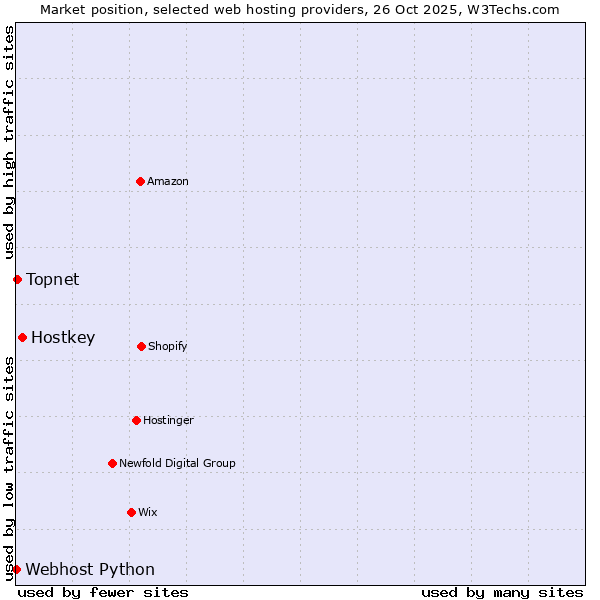 Market position of Hostkey vs. Topnet vs. Webhost Python