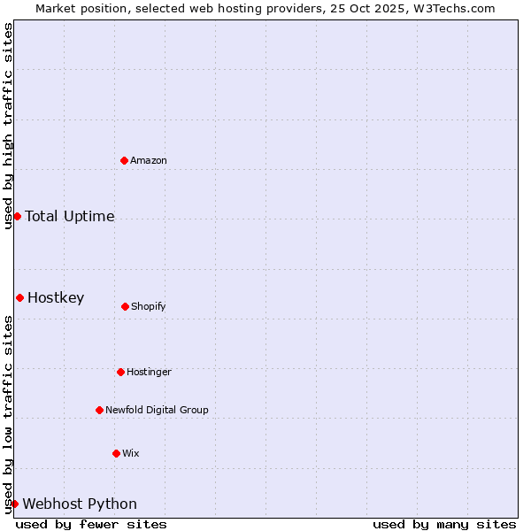 Market position of Hostkey vs. Total Uptime vs. Webhost Python