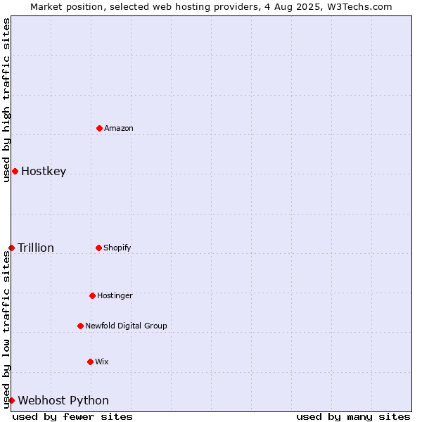 Market position of Hostkey vs. Webhost Python vs. Trillion