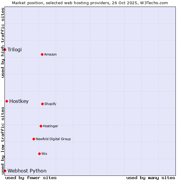 Market position of Hostkey vs. Trilogi vs. Webhost Python
