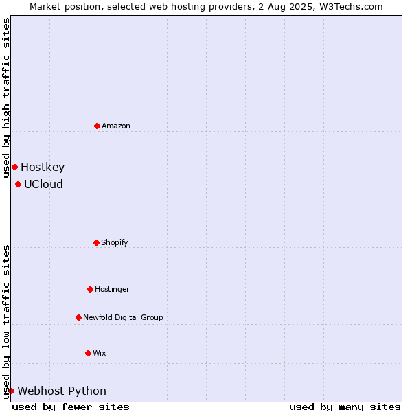 Market position of UCloud vs. Hostkey vs. Webhost Python