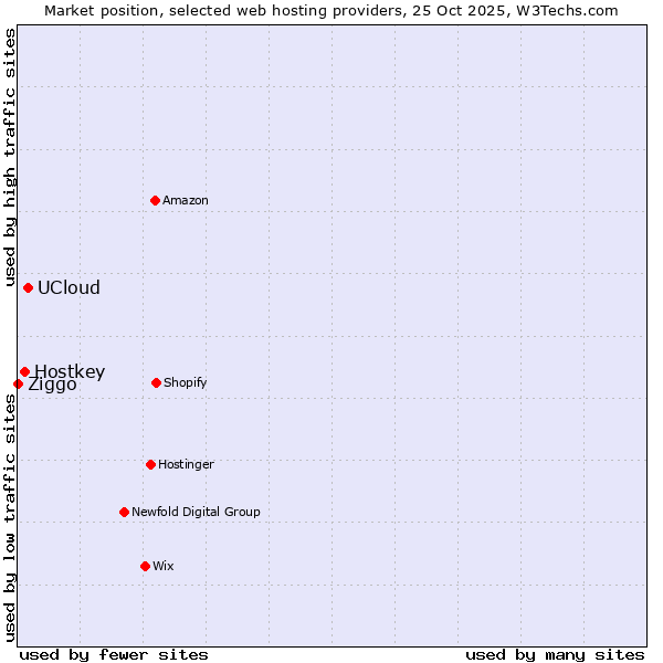 Market position of UCloud vs. Hostkey vs. Ziggo