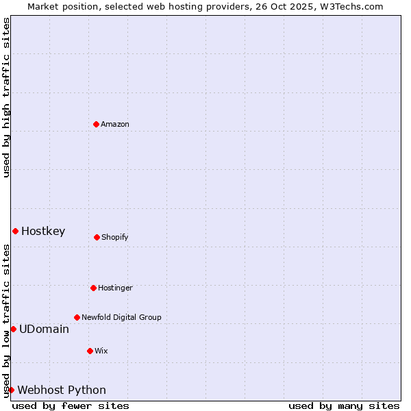 Market position of Hostkey vs. UDomain vs. Webhost Python