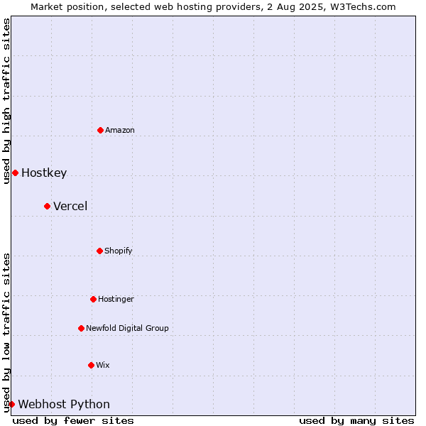 Market position of Vercel vs. Hostkey vs. Webhost Python