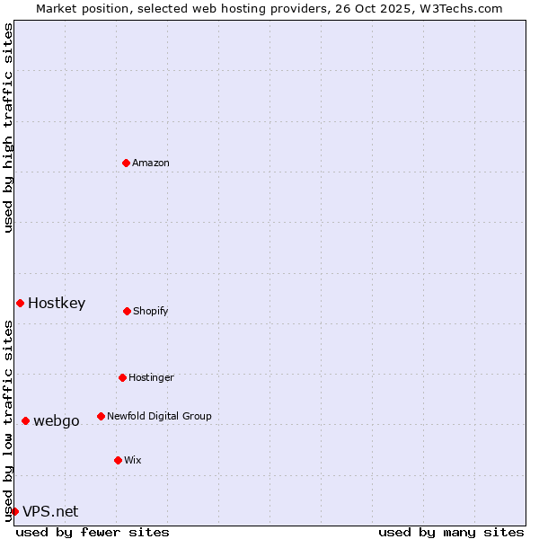 Market position of webgo vs. Hostkey vs. VPS.net