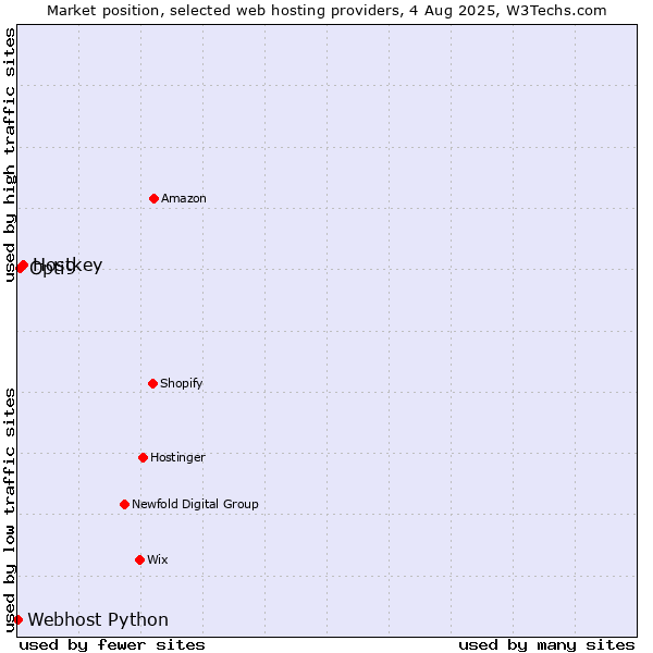 Market position of Hostkey vs. Opti9 vs. Webhost Python