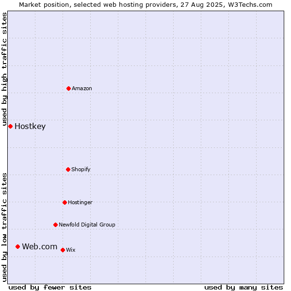 Market position of Web.com vs. Hostkey