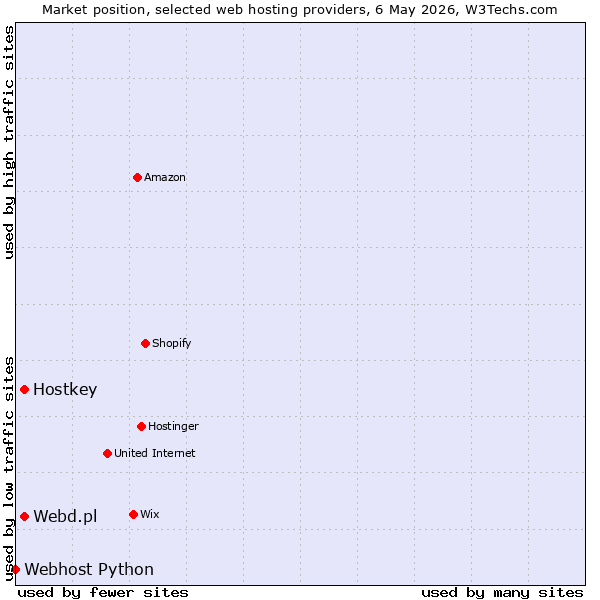 Market position of Webd.pl vs. Hostkey vs. Webhost Python