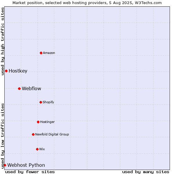 Market position of Webflow vs. Hostkey vs. Webhost Python