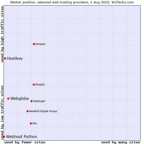 Market position of Webglobe vs. Hostkey vs. Webhost Python