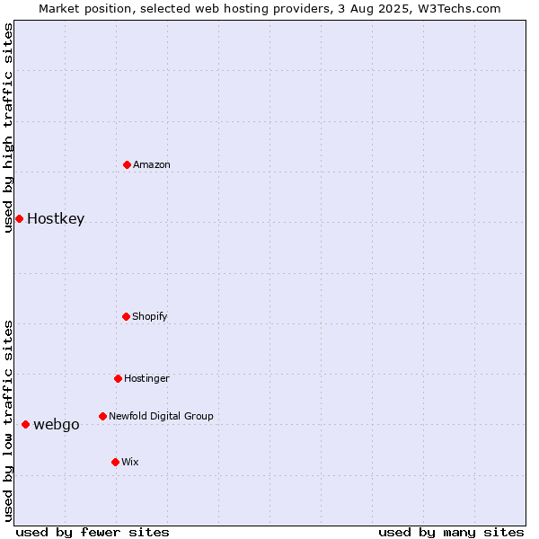 Market position of webgo vs. Hostkey