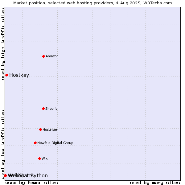Market position of Hostkey vs. WebStarts vs. Webhost Python