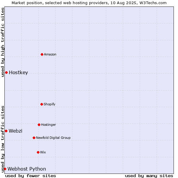 Market position of Hostkey vs. Webzi vs. Webhost Python