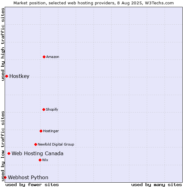 Market position of Web Hosting Canada vs. Hostkey vs. Webhost Python