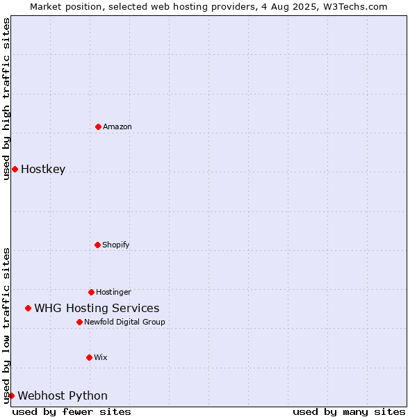 Market position of WHG Hosting Services vs. Hostkey vs. Webhost Python