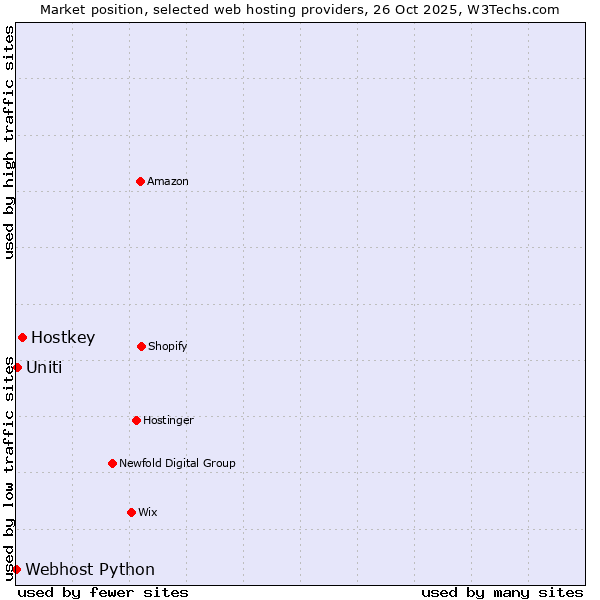 Market position of Hostkey vs. Uniti vs. Webhost Python