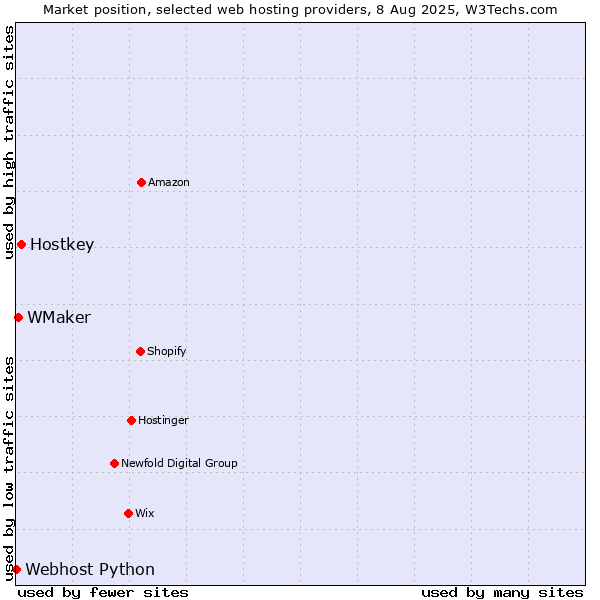 Market position of Hostkey vs. WMaker vs. Webhost Python