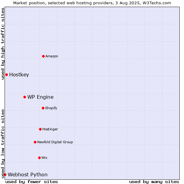 Market position of WP Engine vs. Hostkey vs. Webhost Python