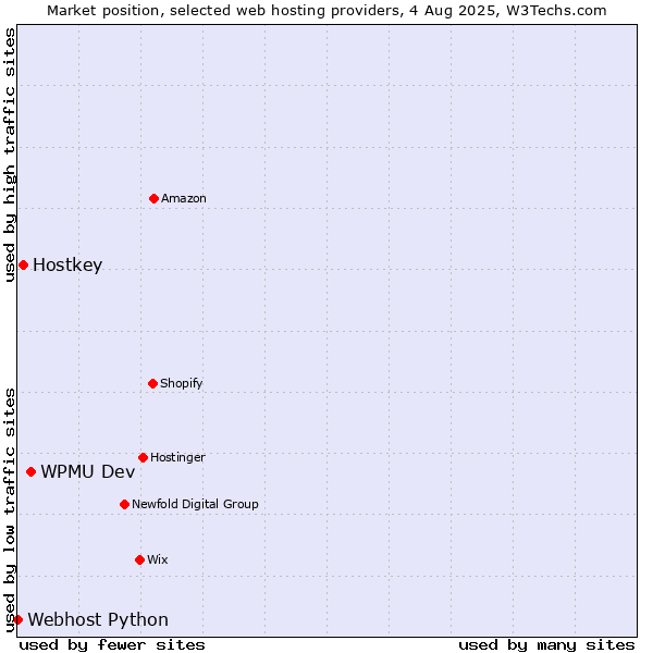Market position of WPMU Dev vs. Hostkey vs. Webhost Python