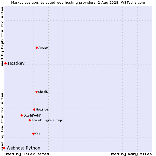 Market position of XServer vs. Hostkey vs. Webhost Python