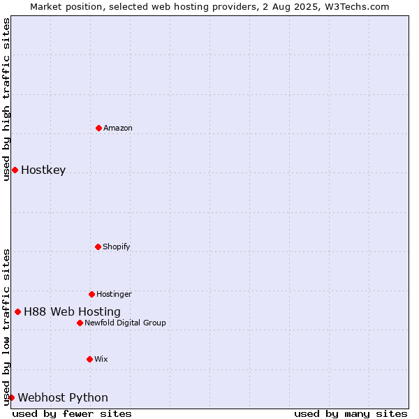 Market position of H88 Web Hosting vs. Hostkey vs. Webhost Python