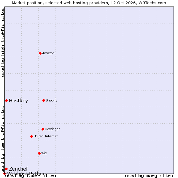 Market position of Hostkey vs. Zenchef vs. Webhost Python