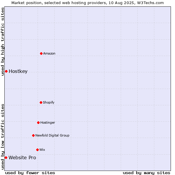 Market position of Hostkey vs. Website Pro