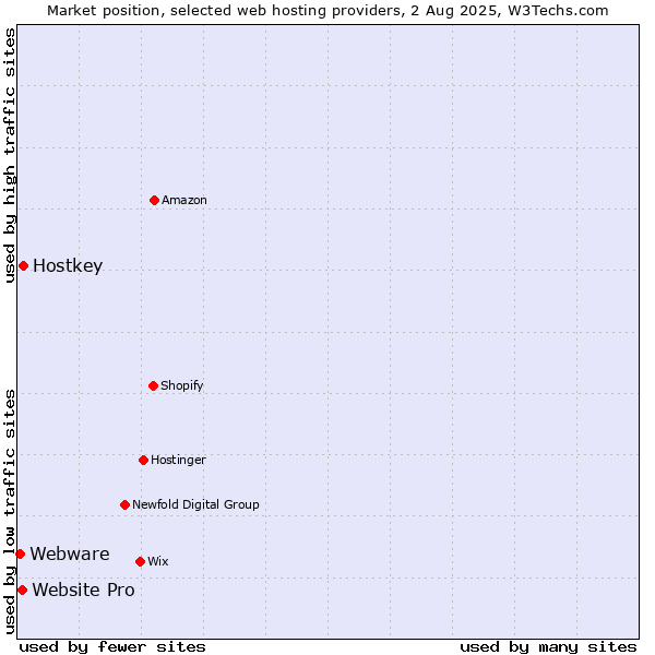 Market position of Hostkey vs. Website Pro vs. Webware
