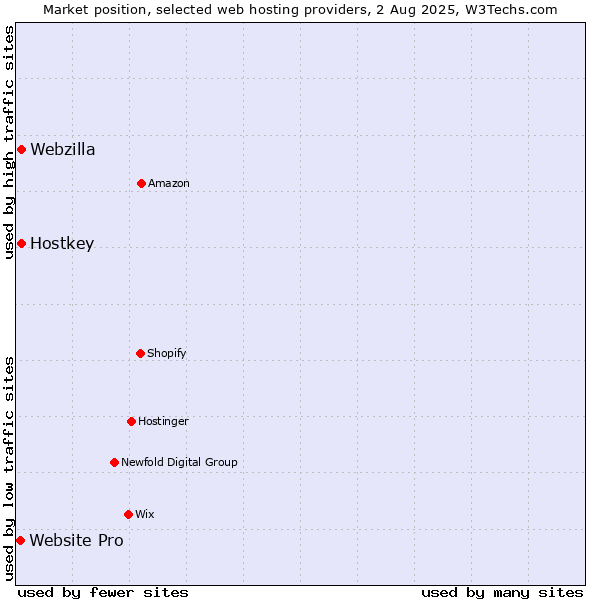Market position of Webzilla vs. Hostkey vs. Website Pro