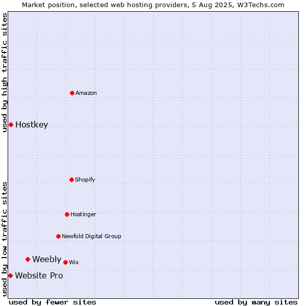 Market position of Weebly vs. Hostkey vs. Website Pro