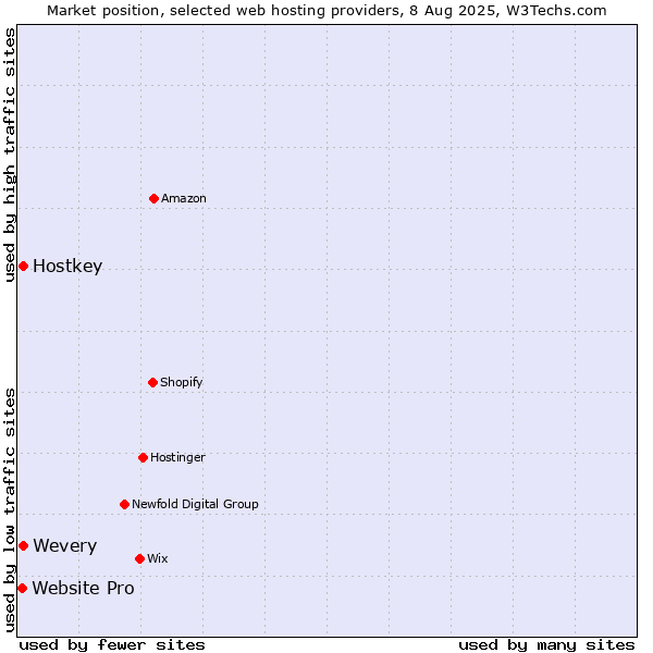 Market position of Wevery vs. Hostkey vs. Website Pro