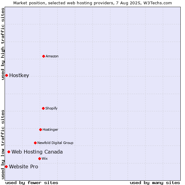Market position of Web Hosting Canada vs. Hostkey vs. Website Pro