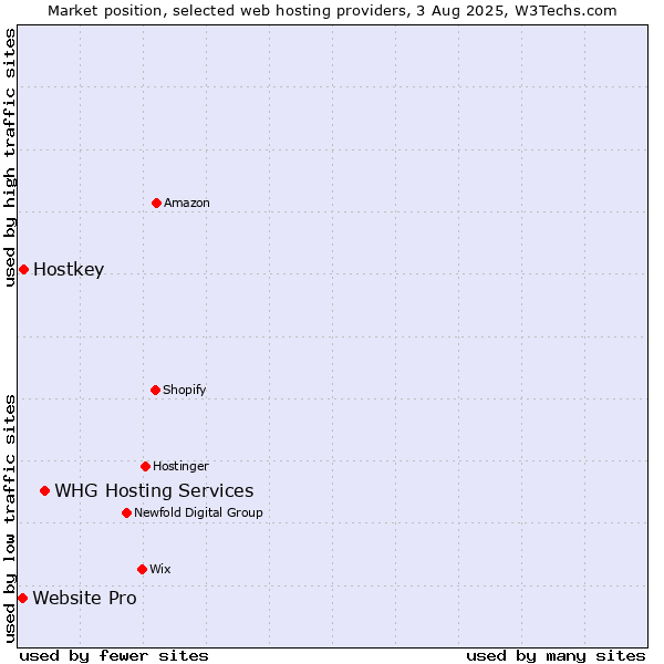 Market position of WHG Hosting Services vs. Hostkey vs. Website Pro