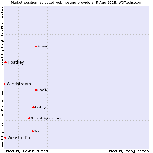 Market position of Hostkey vs. Website Pro vs. Windstream