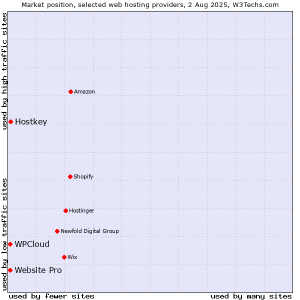 Market position of Hostkey vs. WPCloud vs. Website Pro