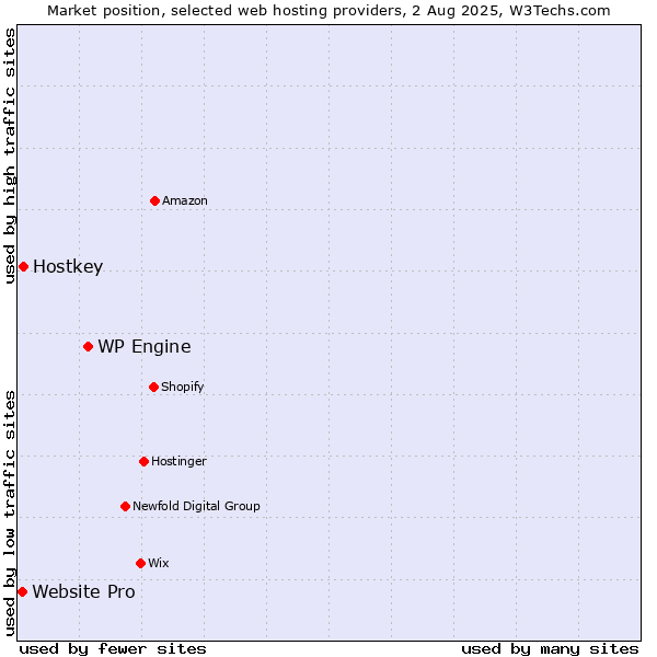 Market position of WP Engine vs. Hostkey vs. Website Pro