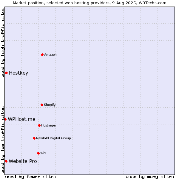 Market position of Hostkey vs. Website Pro vs. WPHost.me