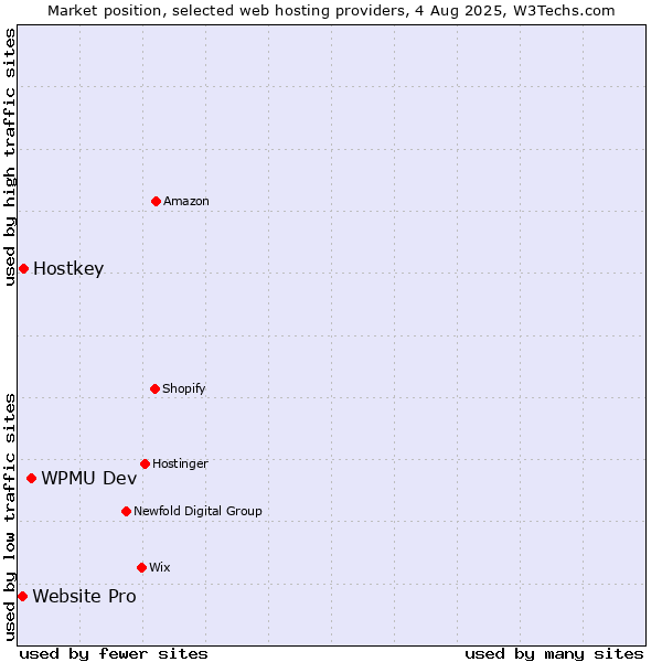 Market position of WPMU Dev vs. Hostkey vs. Website Pro
