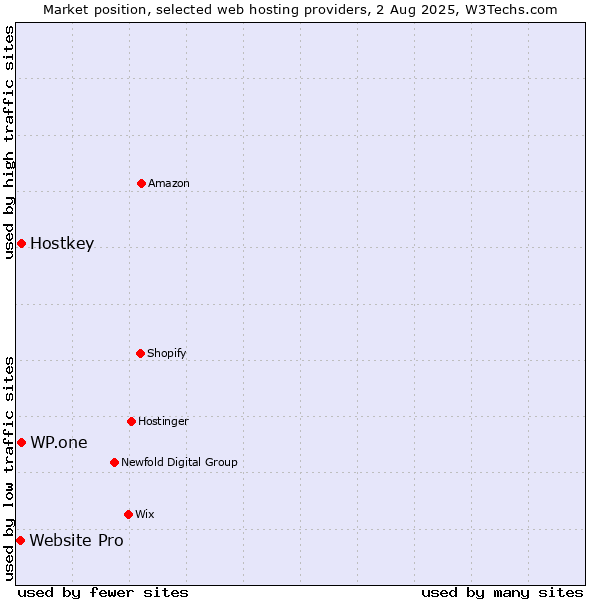 Market position of WP.one vs. Hostkey vs. Website Pro