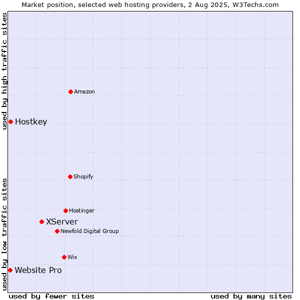 Market position of XServer vs. Hostkey vs. Website Pro