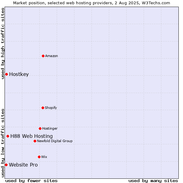 Market position of H88 Web Hosting vs. Hostkey vs. Website Pro