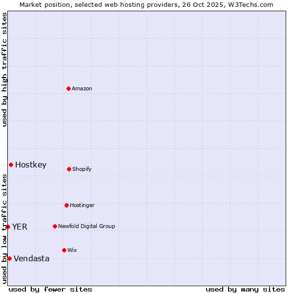 Market position of Hostkey vs. Vendasta vs. YER