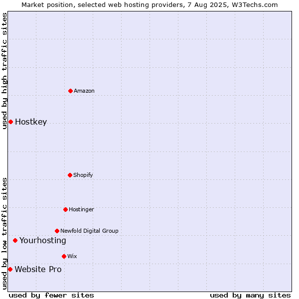 Market position of Yourhosting vs. Hostkey vs. Website Pro