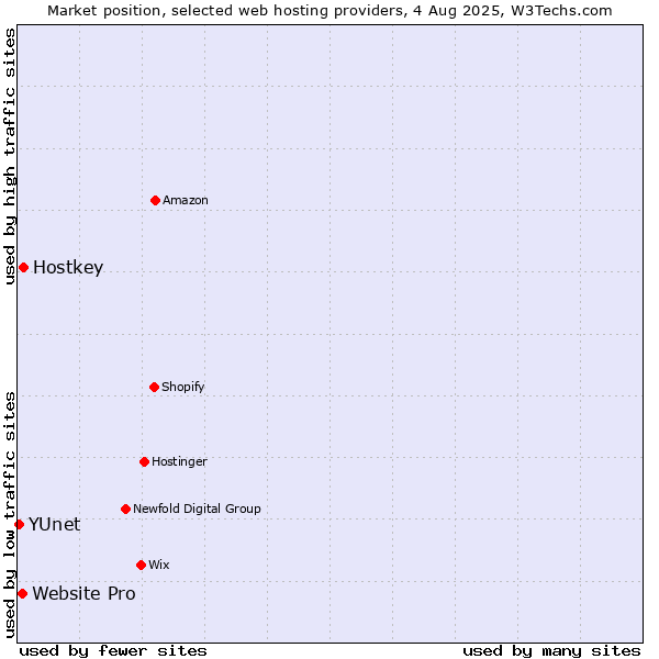 Market position of Hostkey vs. Website Pro vs. YUnet