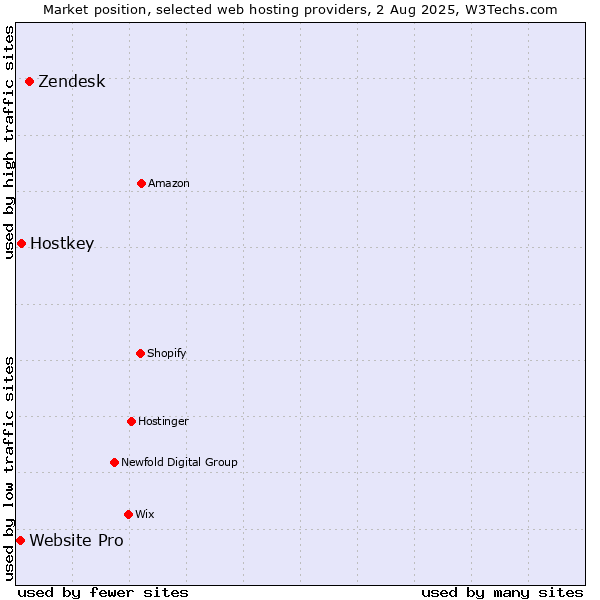 Market position of Zendesk vs. Hostkey vs. Website Pro