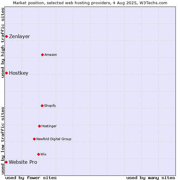 Market position of Zenlayer vs. Hostkey vs. Website Pro